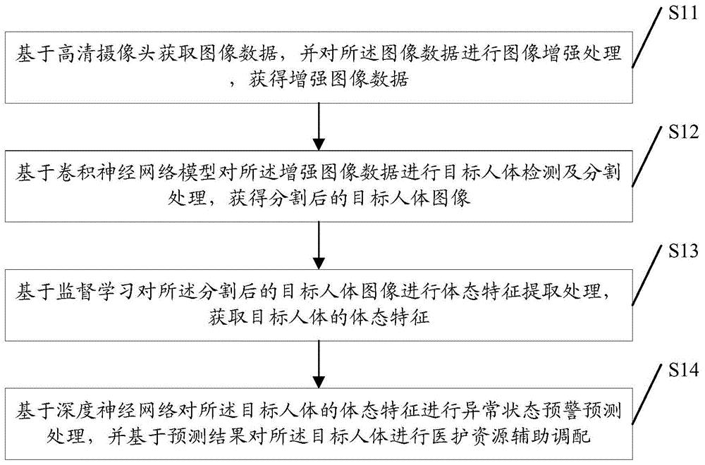 一种基于深度神经网络的医护资源辅助调配方法及系统