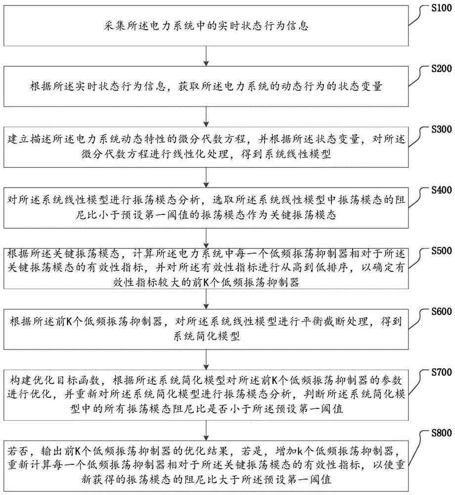 电力系统低频振荡抑制器在线优化方法、装置与存储介质