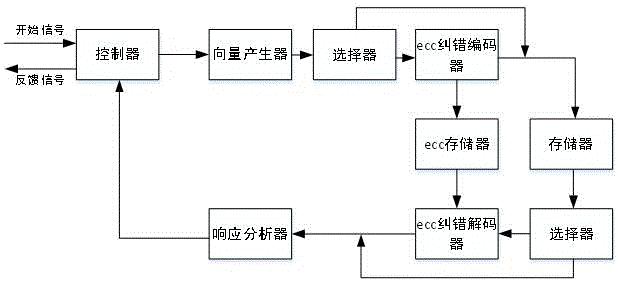 一种系统芯片中BIST与ECC结合的存储器检测装置