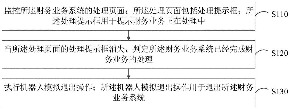 应用于财务业务系统的自动退出方法、装置和计算机设备