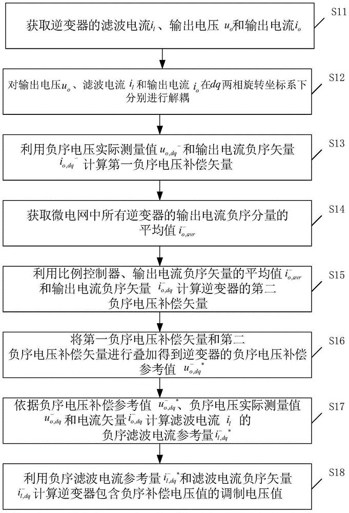 逆变器接口型微源的微电网负序电压补偿方法及装置