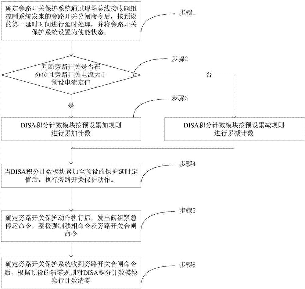 一种带积分自清除功能的特高压直流旁路开关保护方法