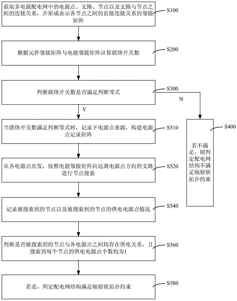 多电源配电网辐射状拓扑约束判断方法与系统