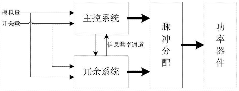 一种柔性直流输电系统的冗余控制方法