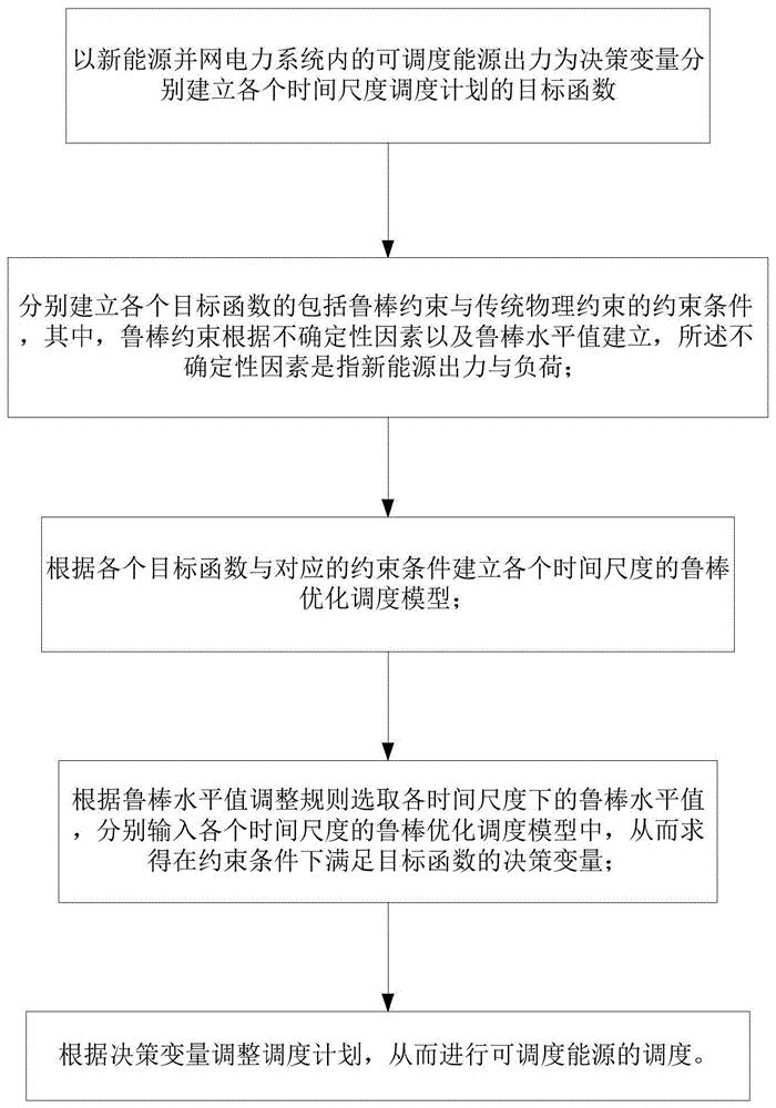 基于鲁棒优化的新能源并网电力系统多时间尺度调度方法