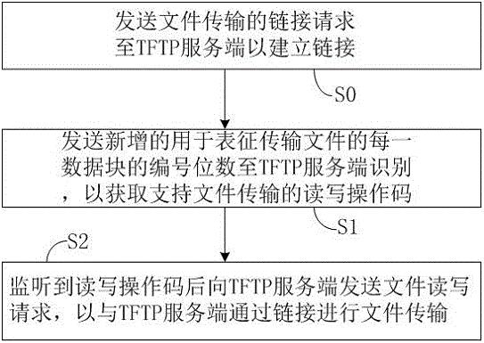 基于TFTP的文件传输方法、系统及终端与存储介质