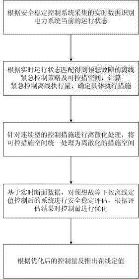 电力系统安全稳定紧急控制定值在线整定方法