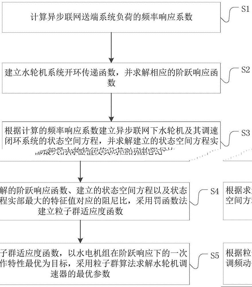 基于状态空间分析的水轮机调速器参数整定方法及系统