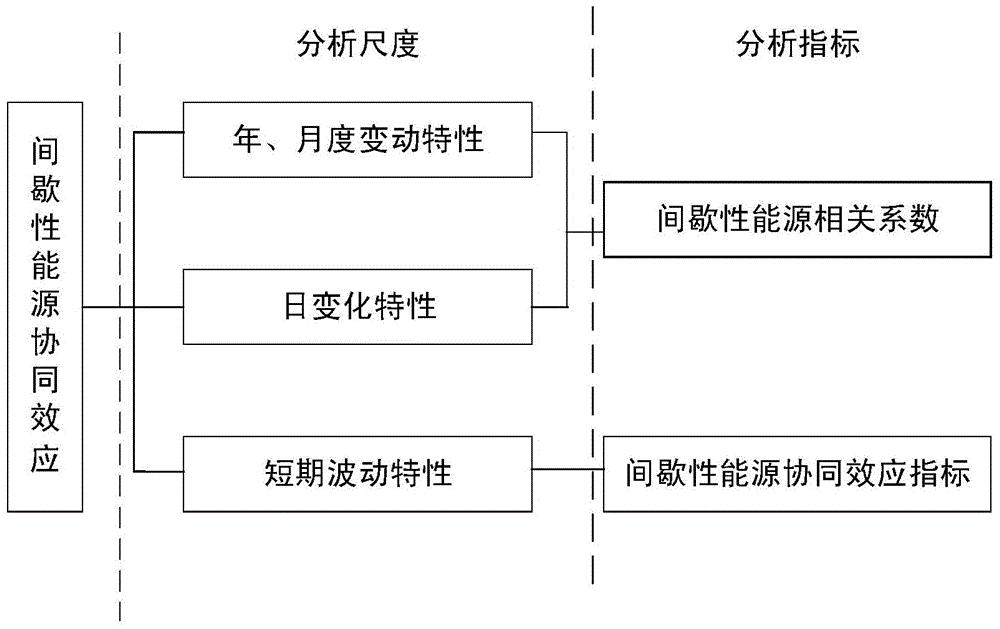 一种基于时域量化分析间歇性能源协同效应的方法