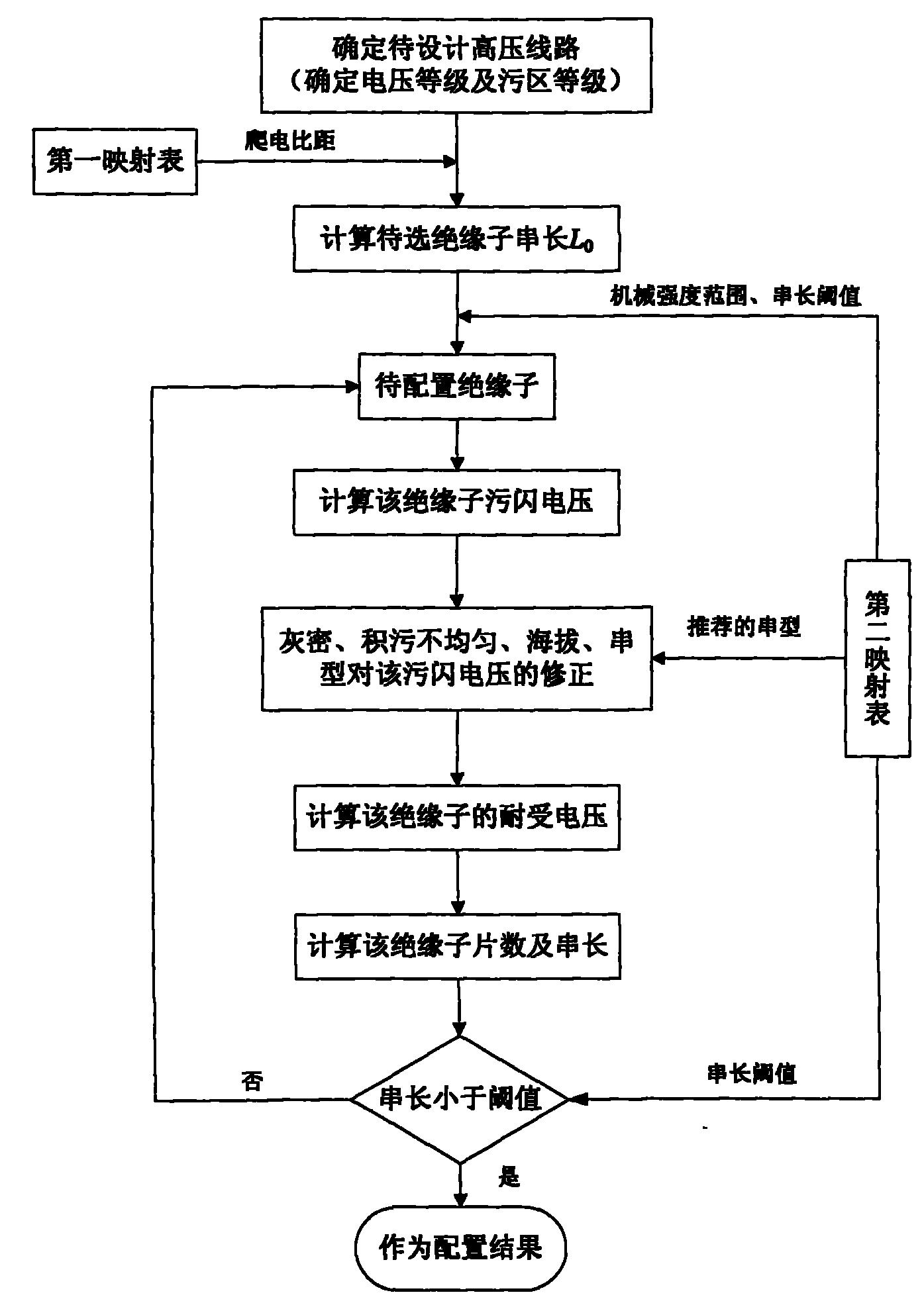 一种高压输电线路绝缘子的配置方法