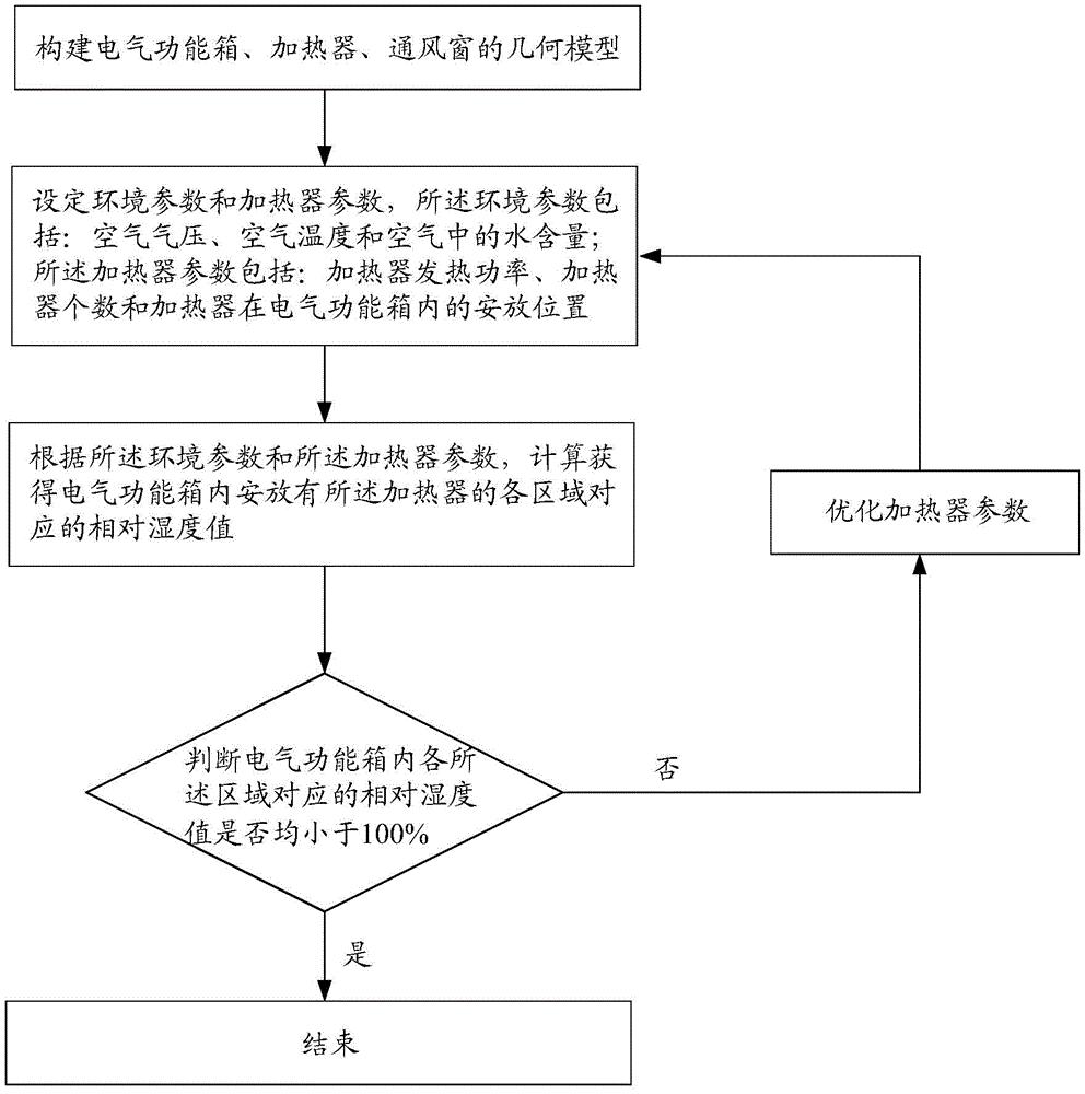 一种电气功能箱内加热器的仿真布置方法