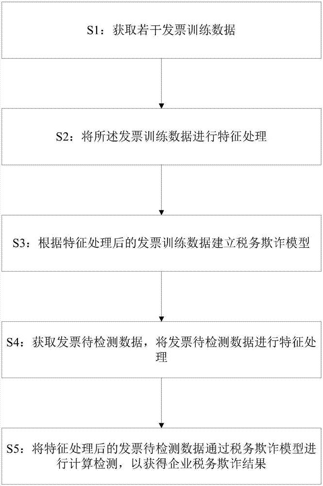 一种企业税务欺诈检测方法、电子设备及存储介质