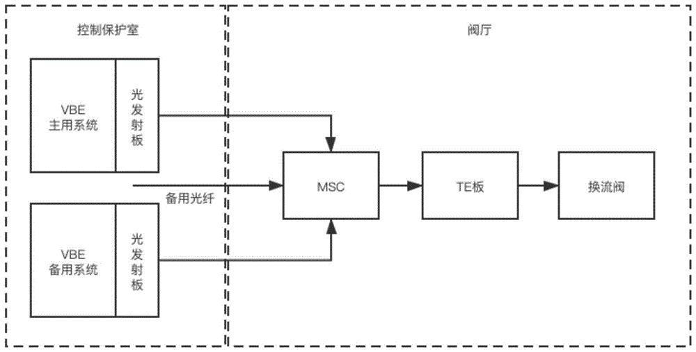 一种实现带电处理故障的换流阀触发架构