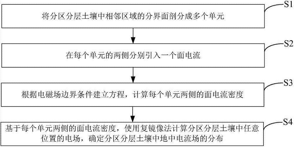 一种分区分层土壤中地中电流场分布的计算方法