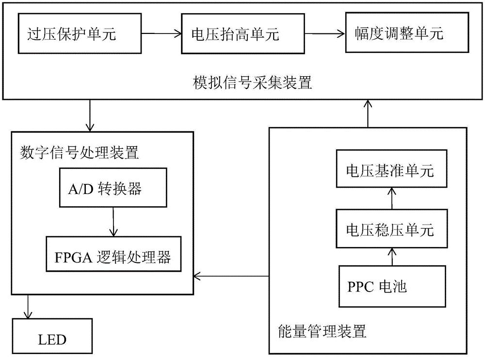 基于非监督机器学习算法的应用模块