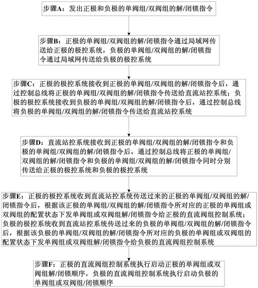 高压直流输电系统站内接地方式下的双极同步解/闭锁方法