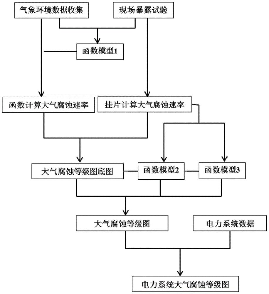 一种大气腐蚀等级图绘制方法