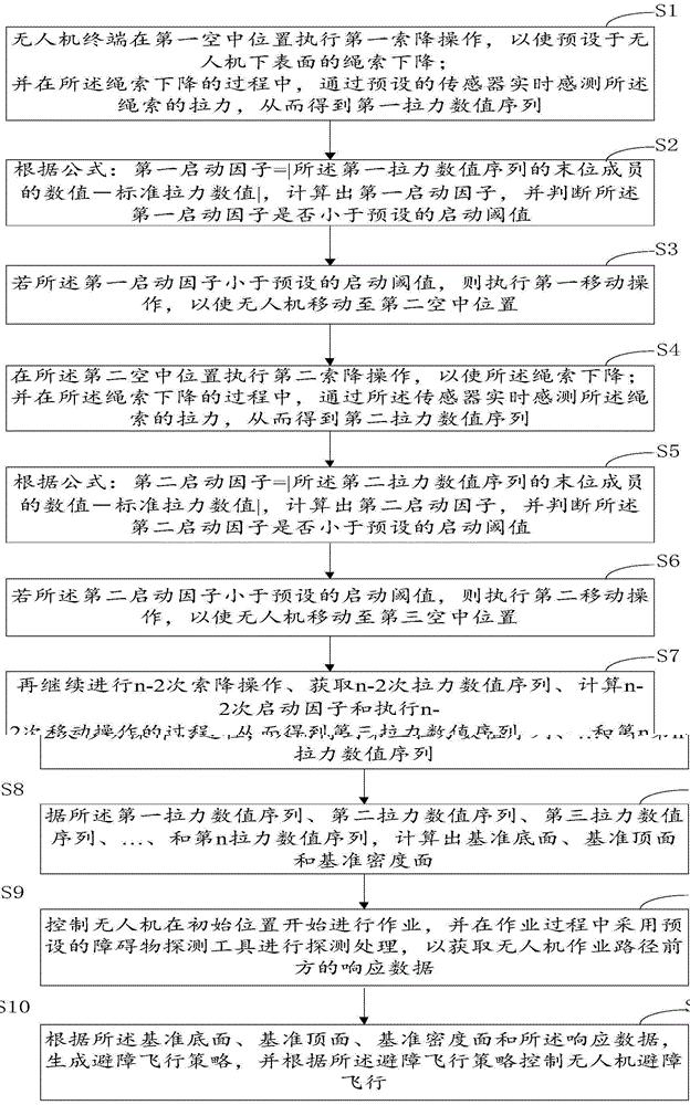 一种基于基准面的农田无人机避障作业方法和装置