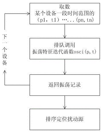 基于SCADA历史数据搜索分析电力系统功率振荡扰动源的方法