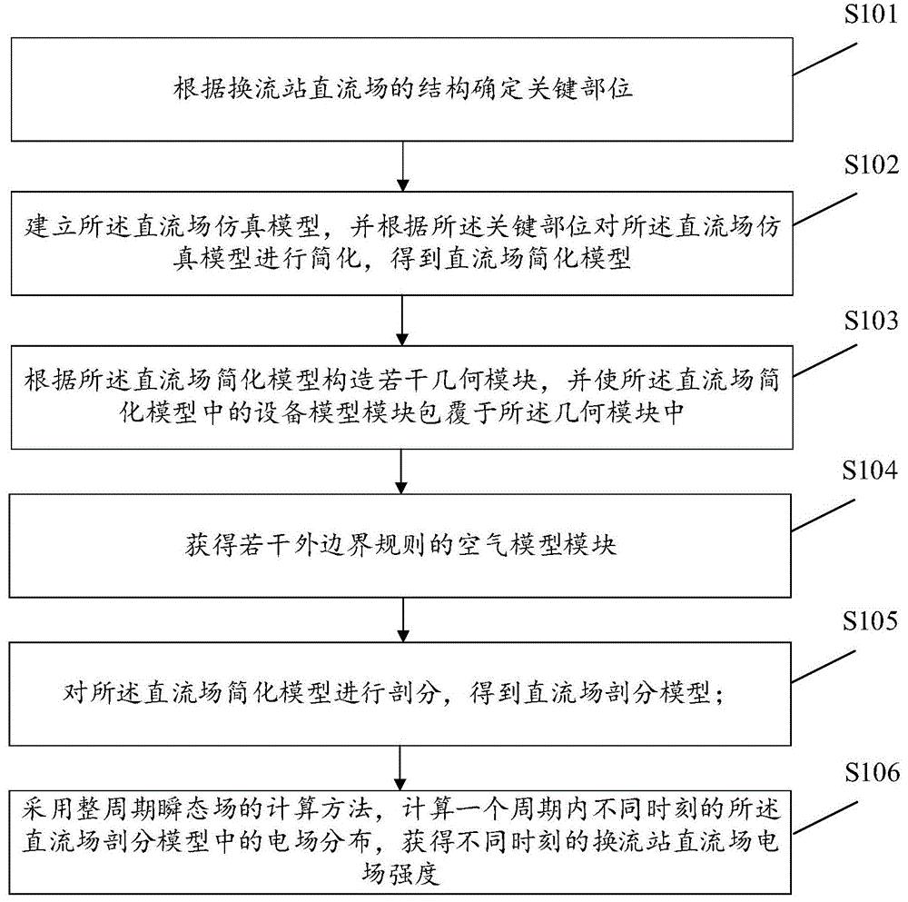 超/特高压换流站直流场电场仿真方法、装置及存储介质