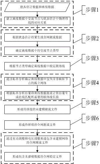 离线方式数据和状态估计数据整合方法