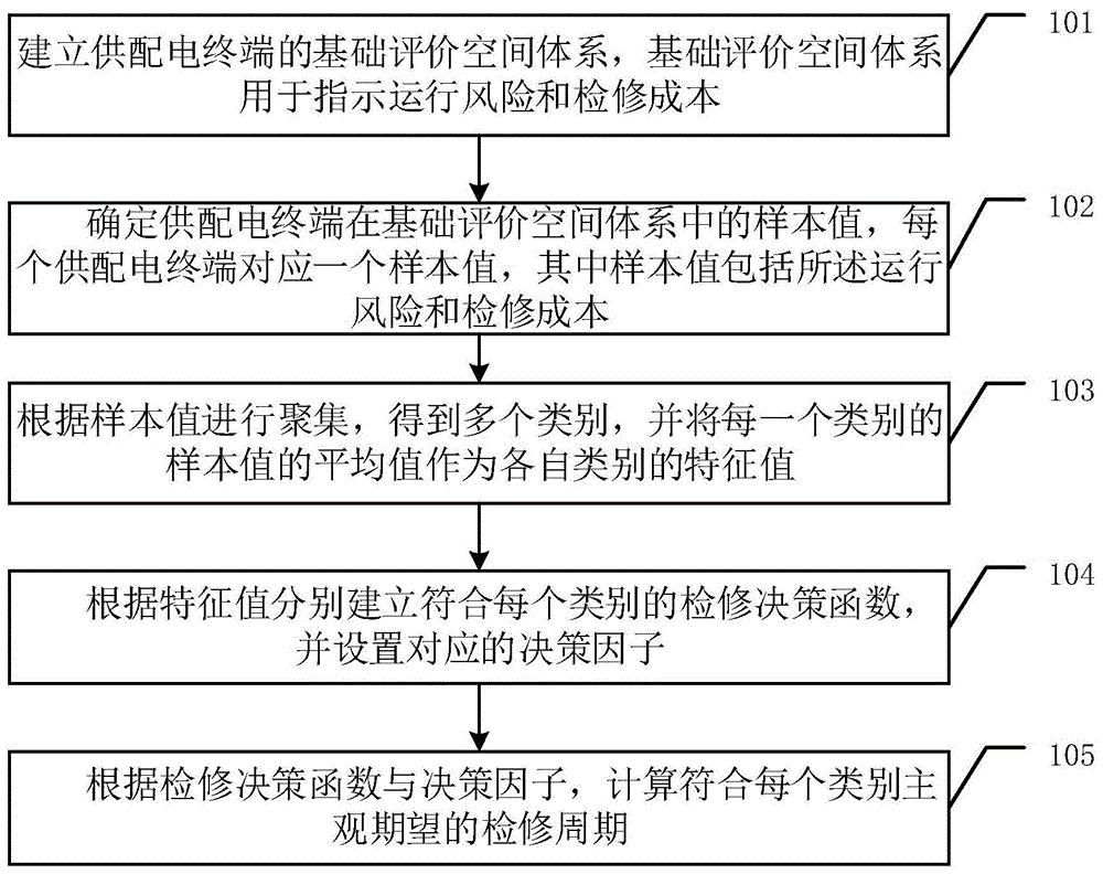 一种配电终端检修决策方法和装置