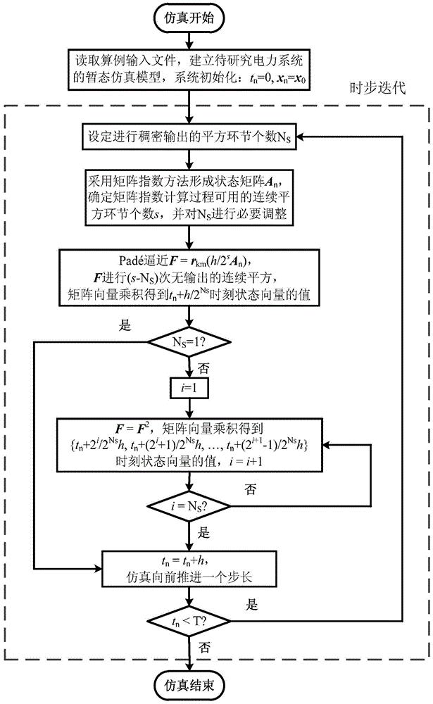 一种用于矩阵指数的暂态仿真多时间尺度输出方法