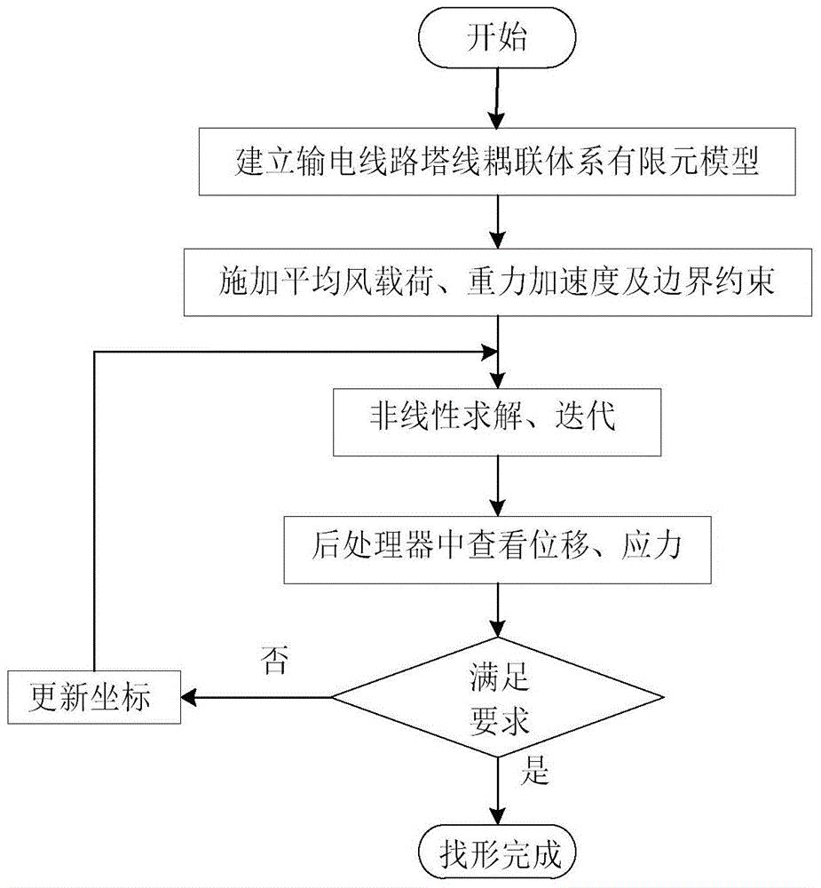 一种随机风载荷下输电线路风振计算方法