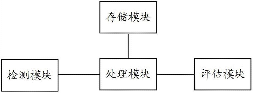 一种变压器状态综合指标评估系统