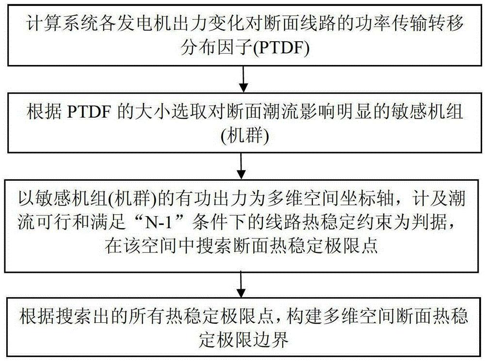 一种电力系统多维空间断面热稳定极限边界的求解方法