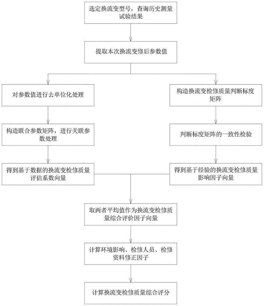 一种特高压直流输电系统主设备检修质量评价方法