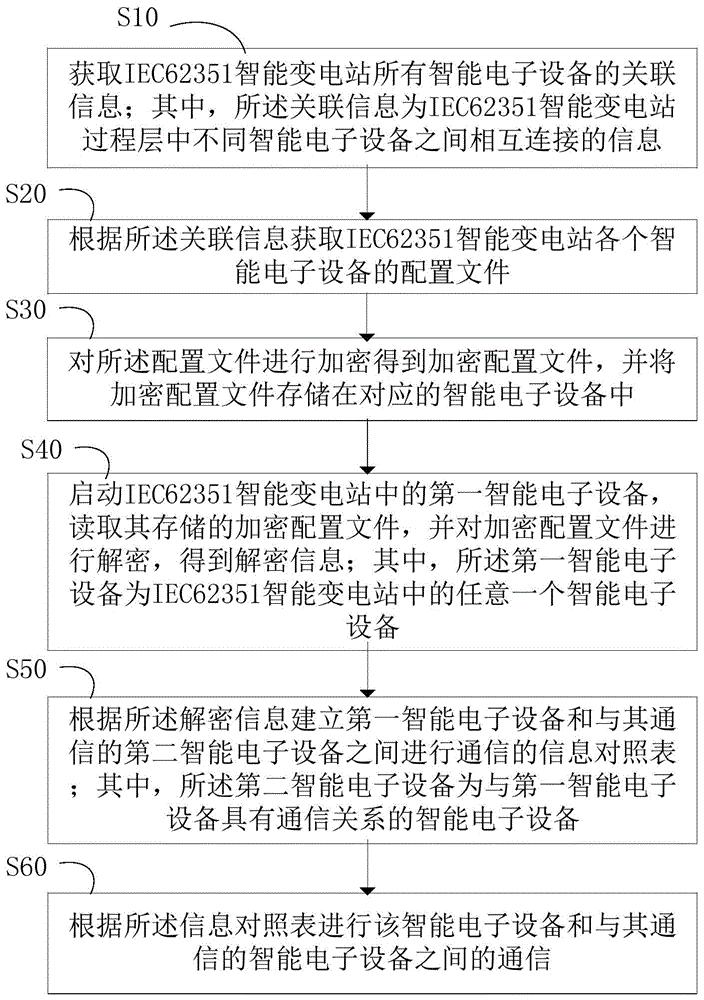 IEC62351智能变电站过程层智能电子设备通信方法和系统