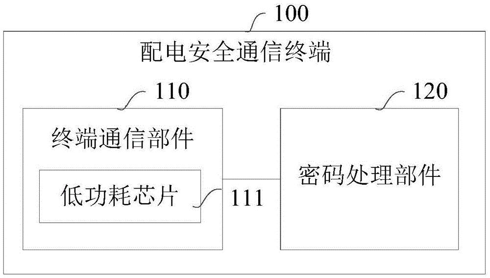 配电安全通信终端