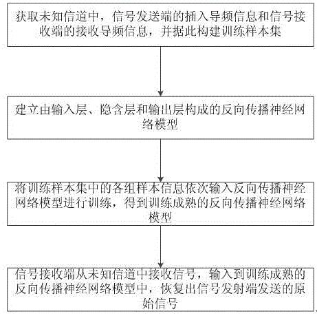 一种基于反向传播神经网络的信号恢复方法