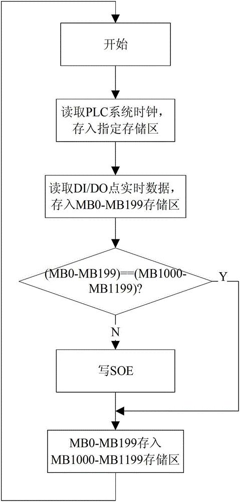 基于PLC装置实现水电站大容量顺序事件记录的方法