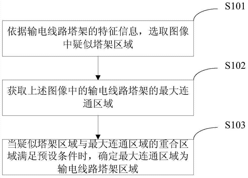 输电线路塔架的检测方法及装置