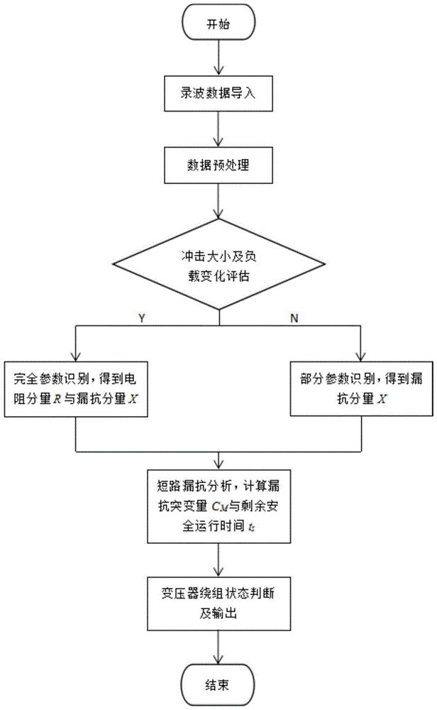 一种基于录波数据的变压器绕组变形评估方法