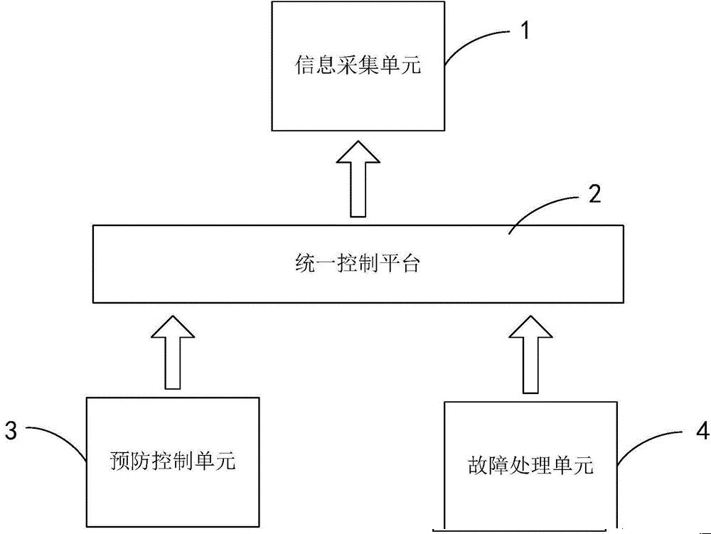 一种配电网的预防控制及故障处理系统