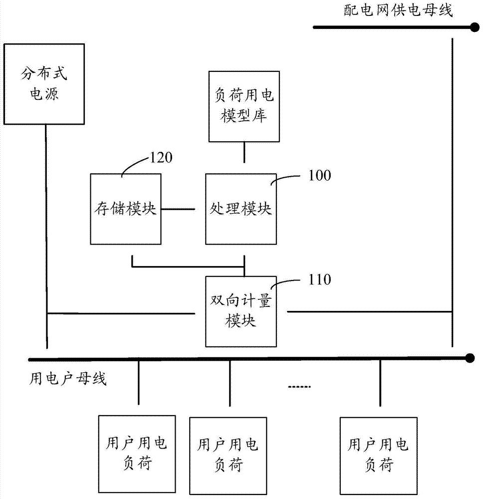 用电信息采集系统和分析方法