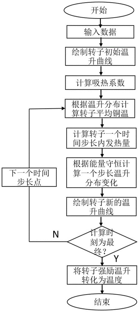 双水内冷隐极同步电机转子强励温度的计算方法