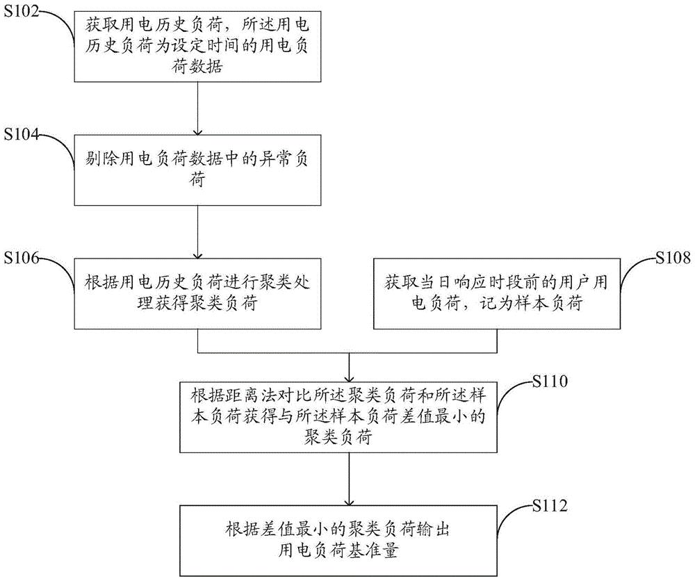 获取用电负荷基准量的方法和系统