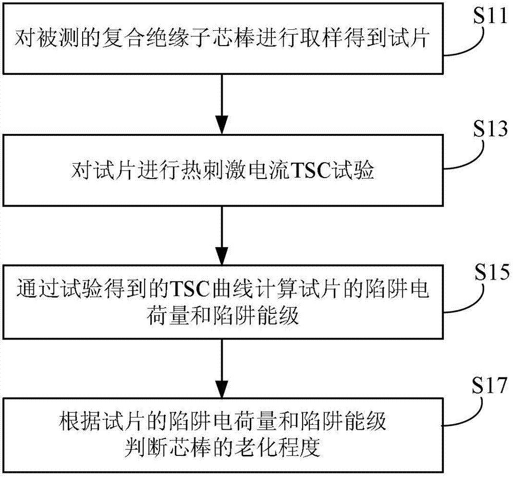 复合绝缘子芯棒老化的判断方法