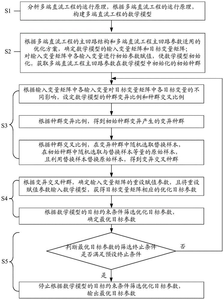 一种多端直流工程主回路参数的优化方法