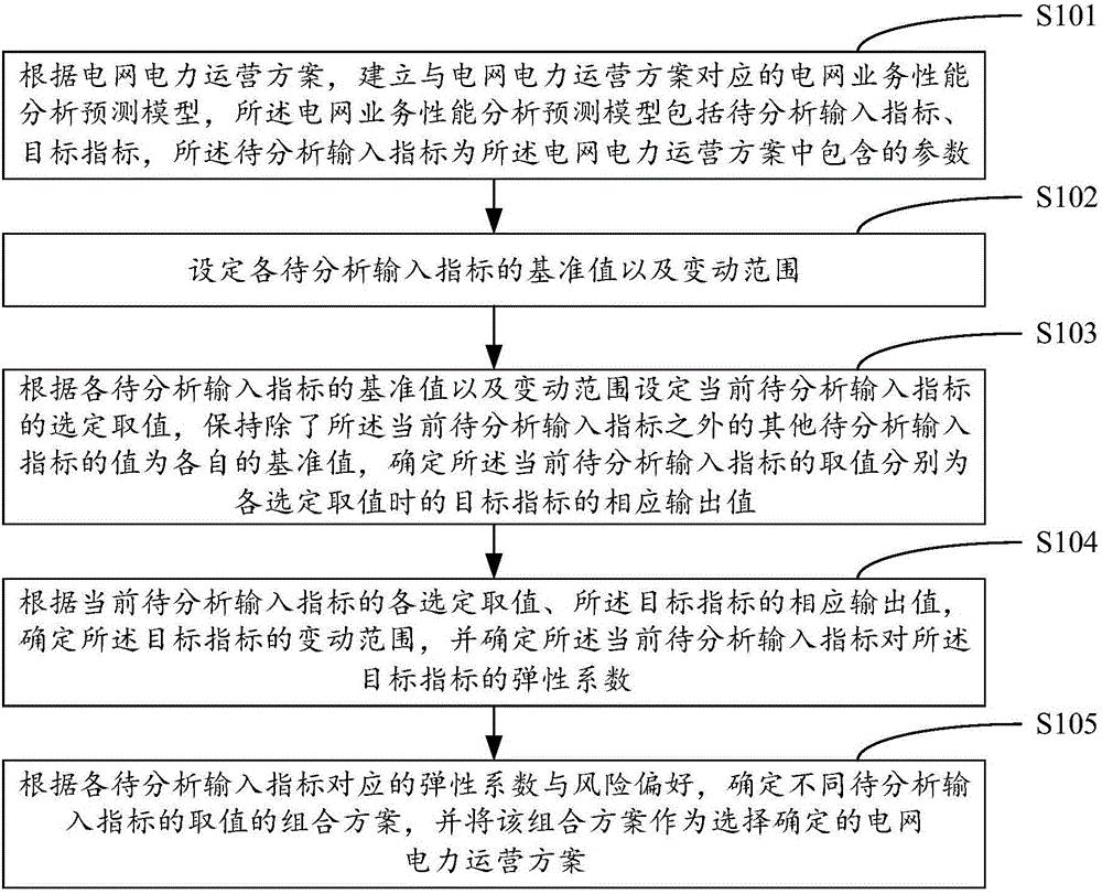 电网电力运营方案确定方法及系统