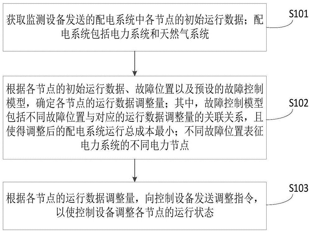 配电系统的控制方法、装置、系统、设备及存储介质