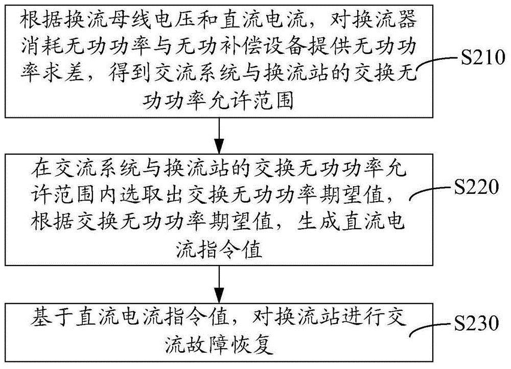 高压直流定无功功率交流故障恢复方法与装置