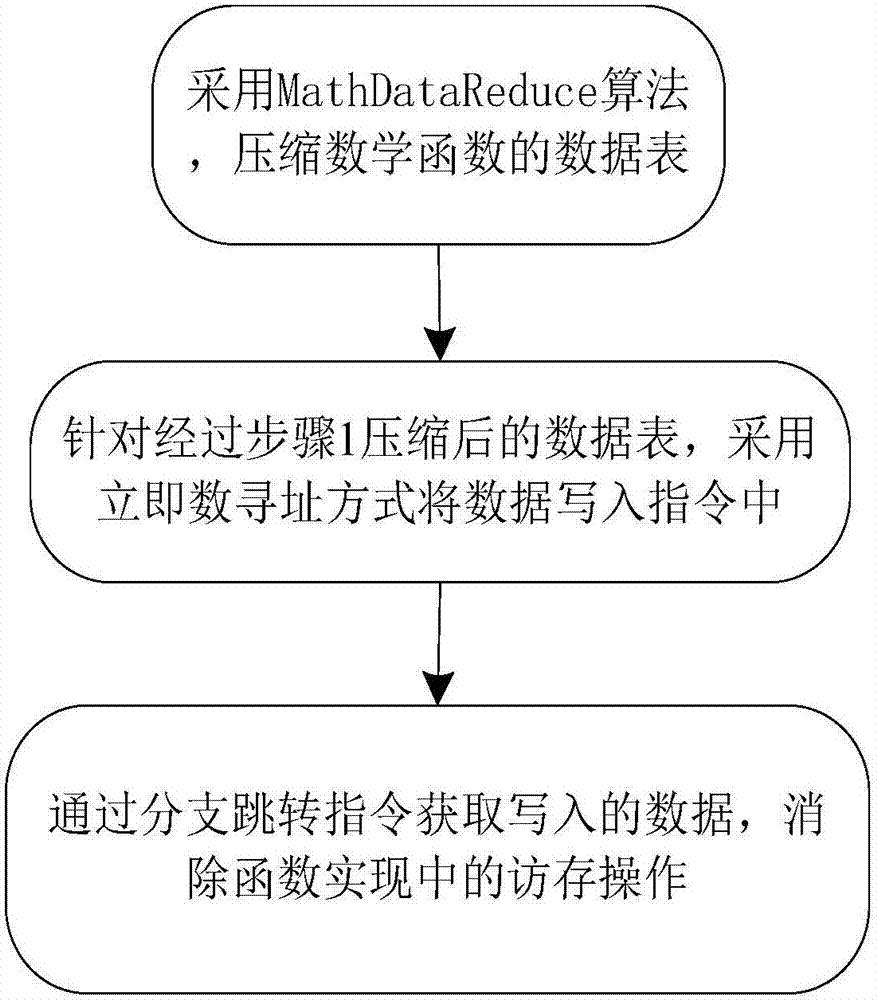 异构系统中基于数据表精简技术的超越函数访存优化方法