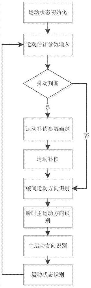 一种基于主运动方向识别的运动补偿方法