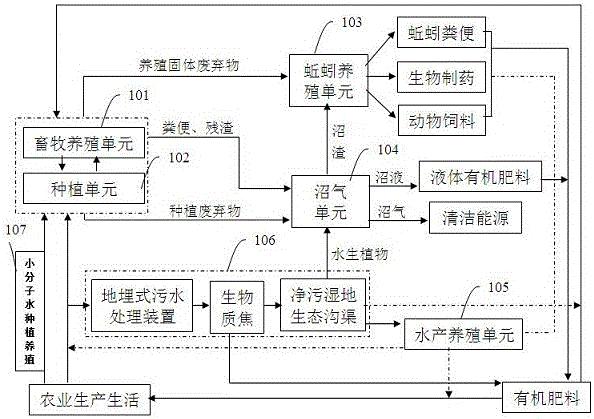 一种低碳生态循环农业系统