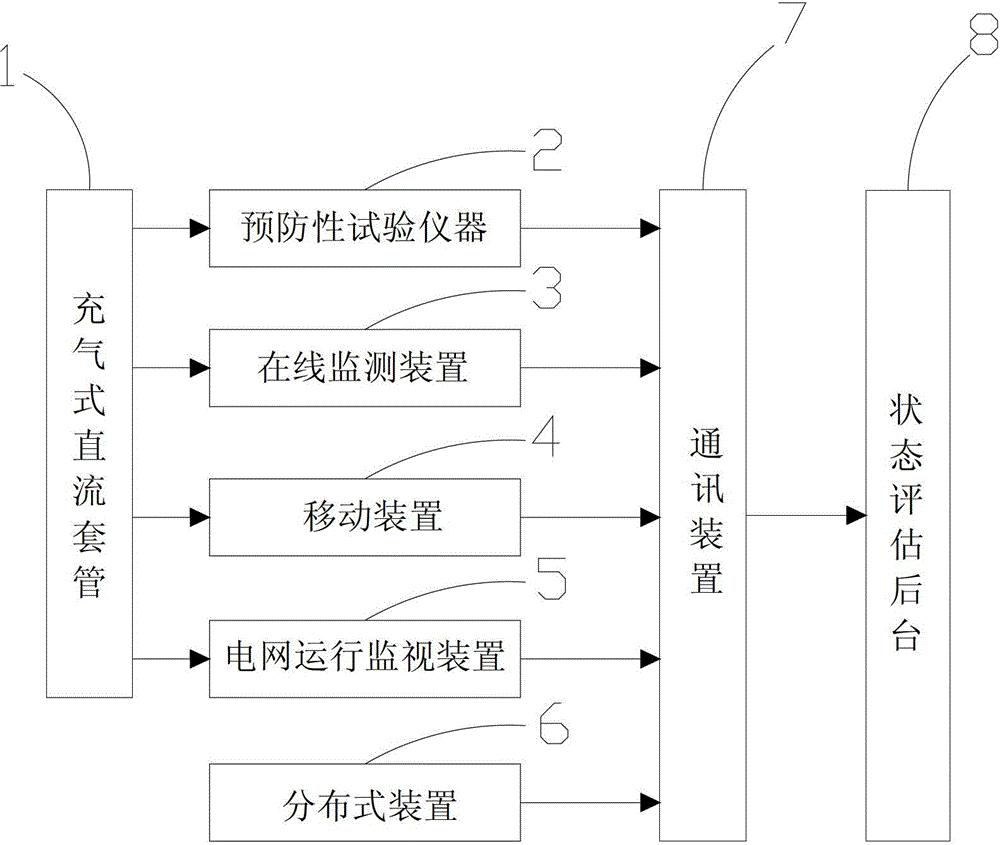 一种充气式直流套管状态评估系统及状态评估方法